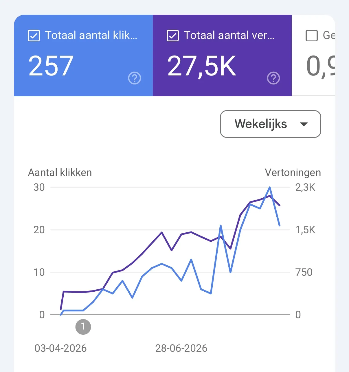 Google Search Console-grafiek van CPL Metaal met 257 klikken en 27,5 duizend vertoningen en een stijgende lijn.